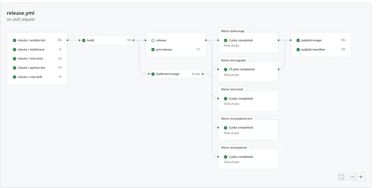 GitHub Actions visualization of a pull-request run of odios release.yml: five checks jobs (ansible-lint, shellcheck, unit-tests, python-lint, role-drift) gating the build, build feeding pre-release, with release skipped, and build-test-image, then matrices for build-image (2 jobs), test-upgrade (15), test-install (3), test-playbook-arm (3), and test-playbook (2), ending on publish-image and publish-manifest