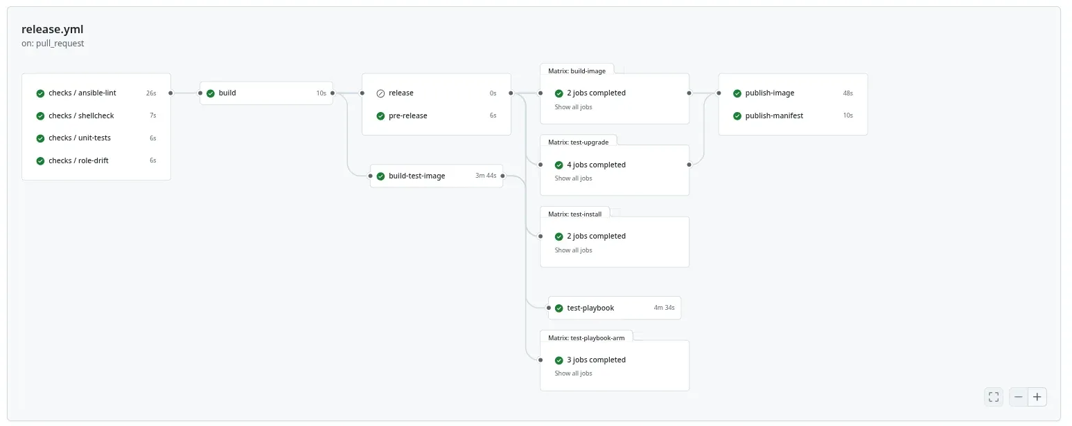 GitHub Actions visualization of a pull-request run of odios release.yml: four checks jobs (ansible-lint, shellcheck, unit-tests, role-drift) gating the build, build feeding pre-release and build-test-image, then matrices for build-image (2), test-upgrade (4), test-install (2), test-playbook plus test-playbook-arm (3), and final publish-image and publish-manifest